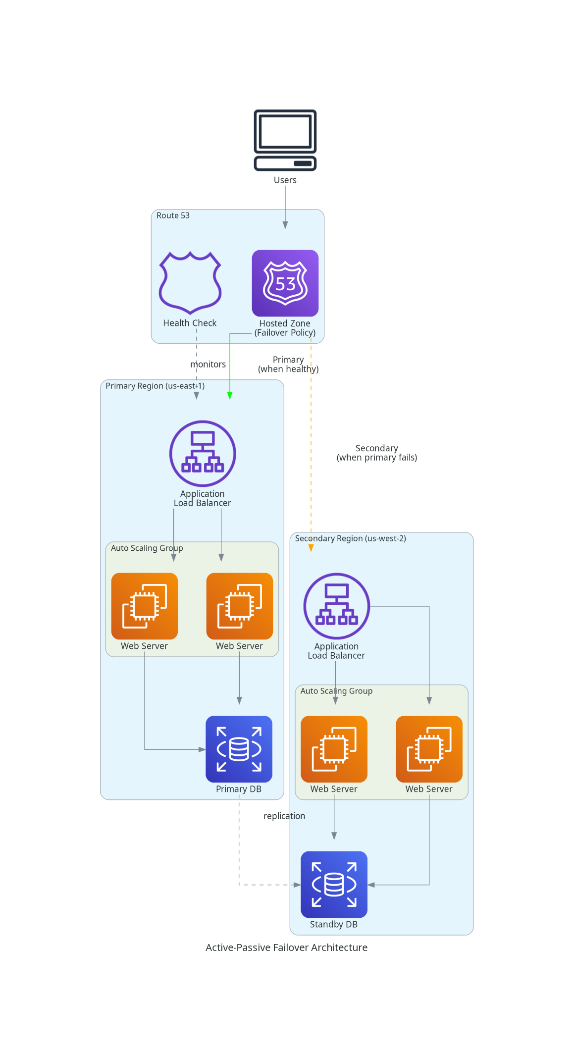 Active-Passive Failover Architecture