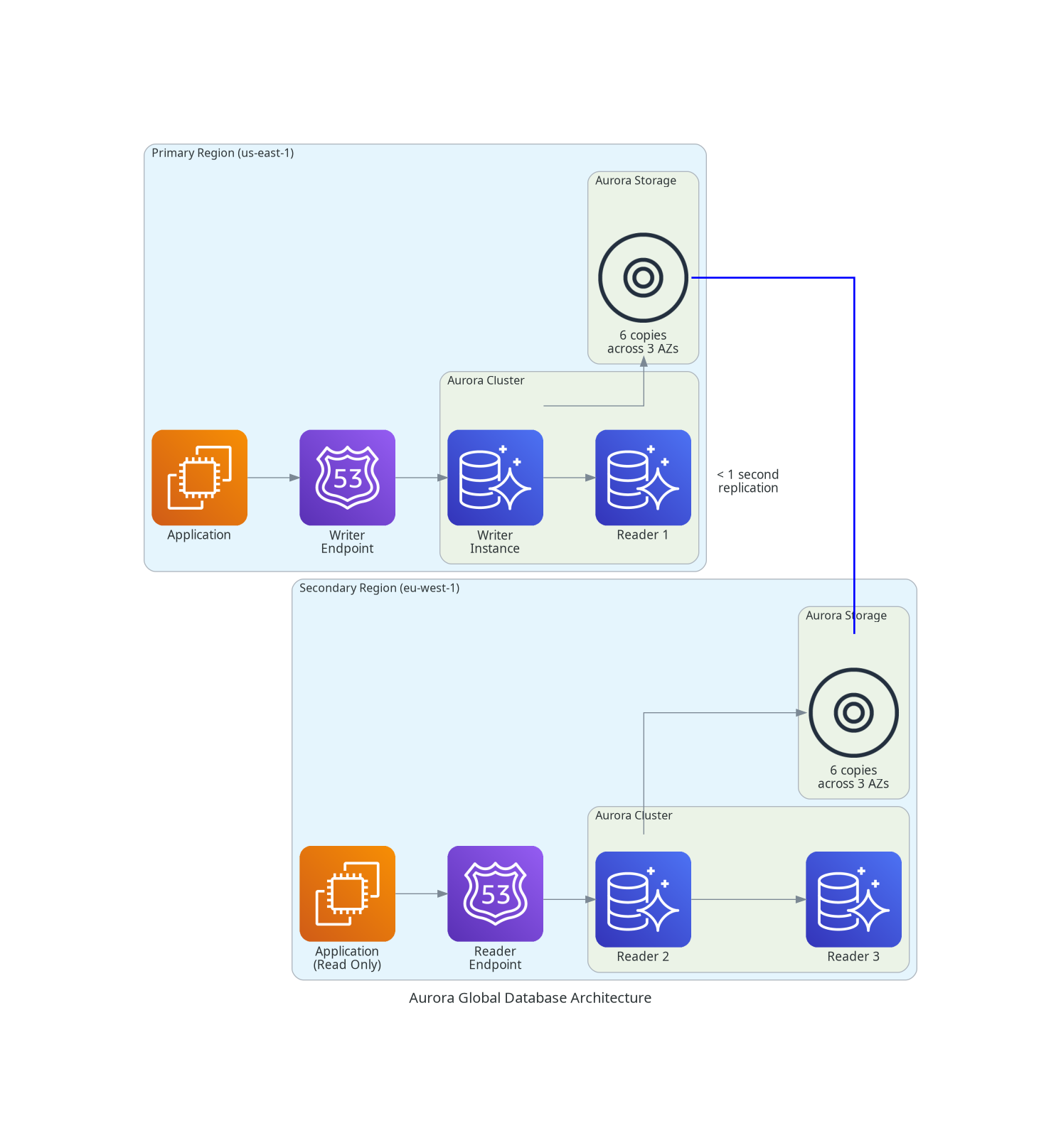 Aurora Global Database Architecture