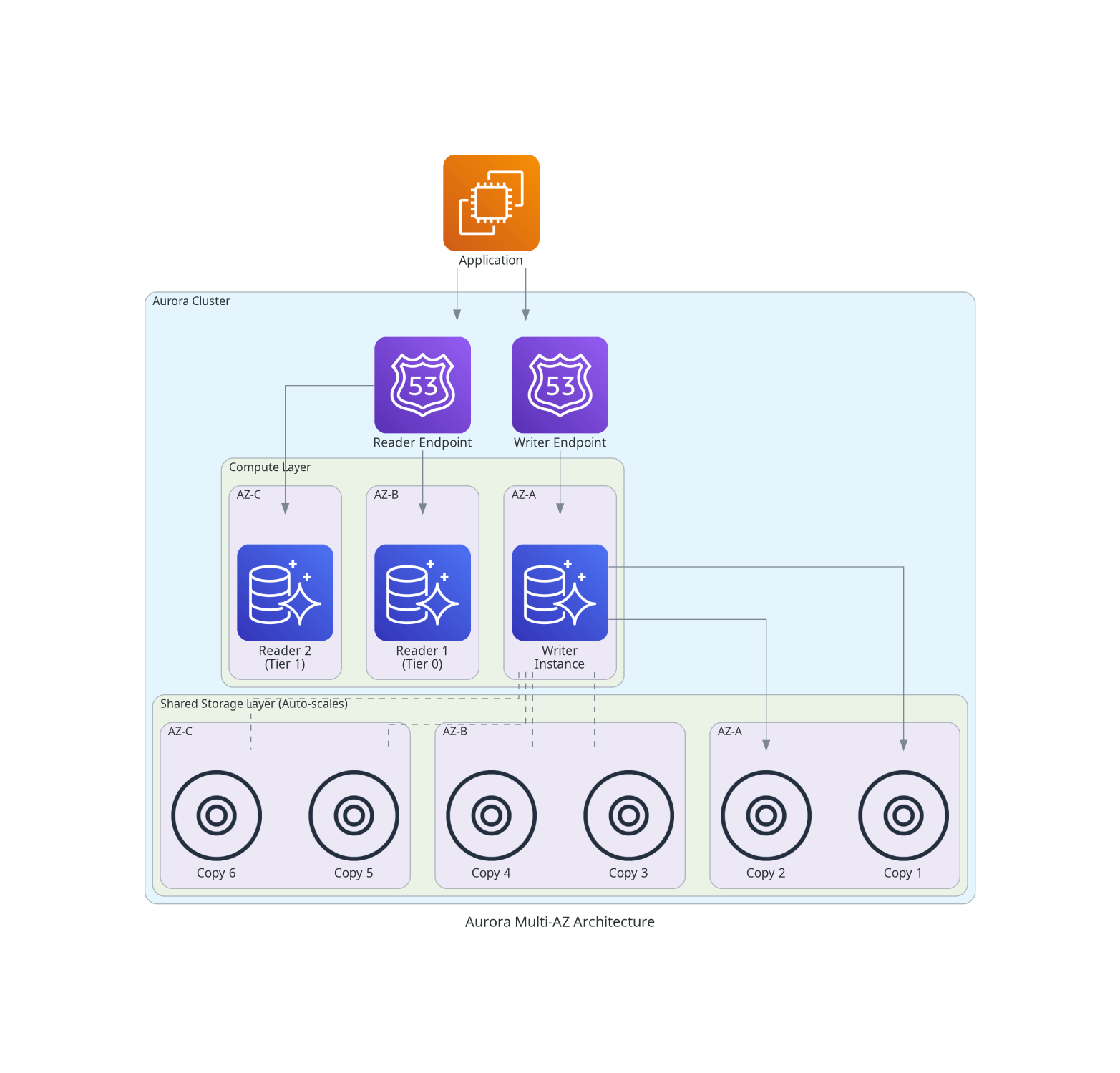 Aurora Multi-AZ Architecture