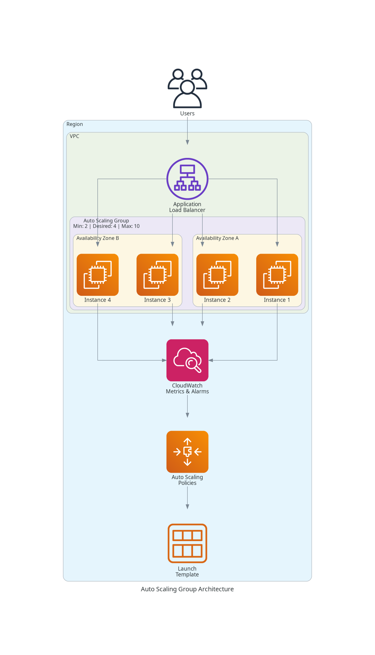 Auto Scaling Group Architecture