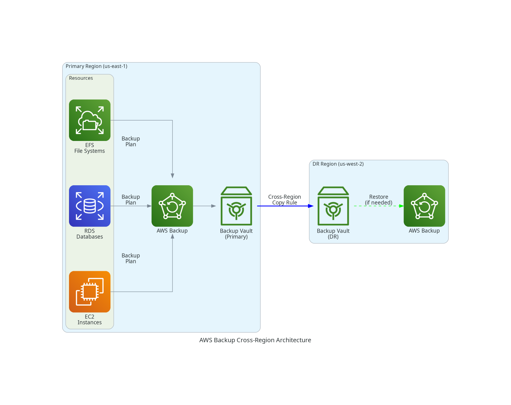 Cross-Region Backup Architecture