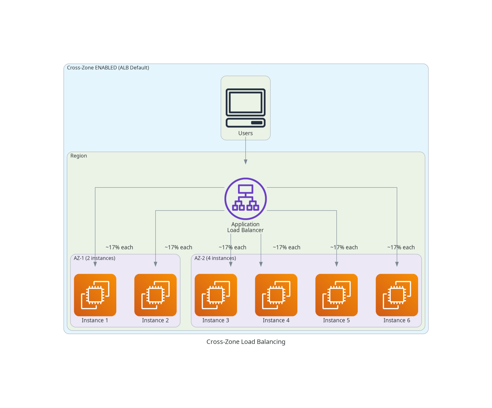 Cross-Zone Load Balancing