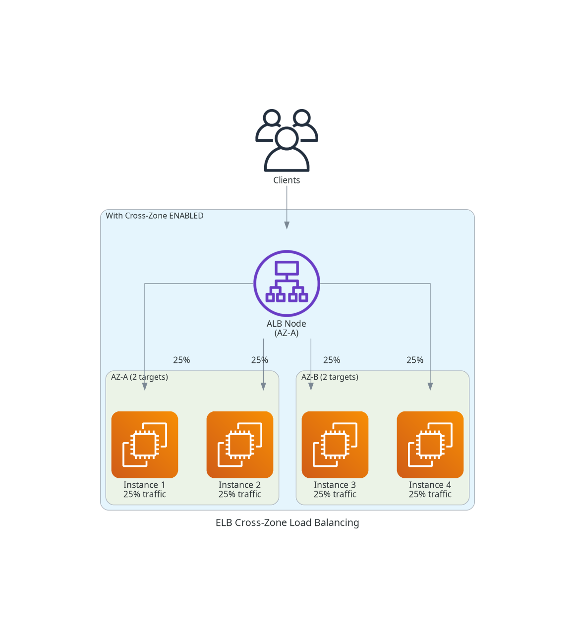 ELB Cross-Zone Load Balancing
