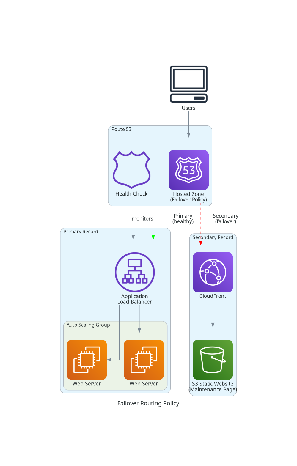 Failover Routing Architecture