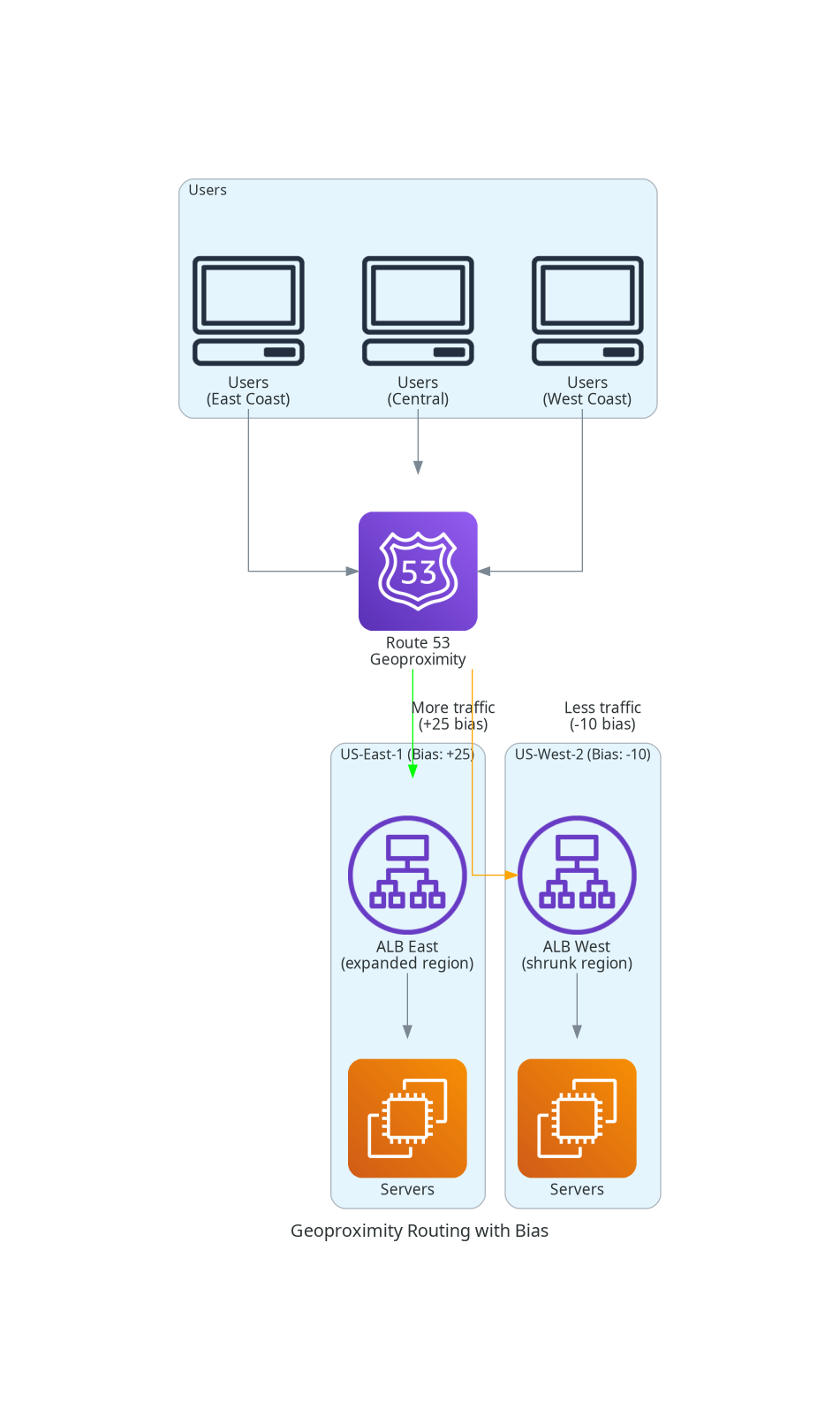 Geoproximity Routing with Bias