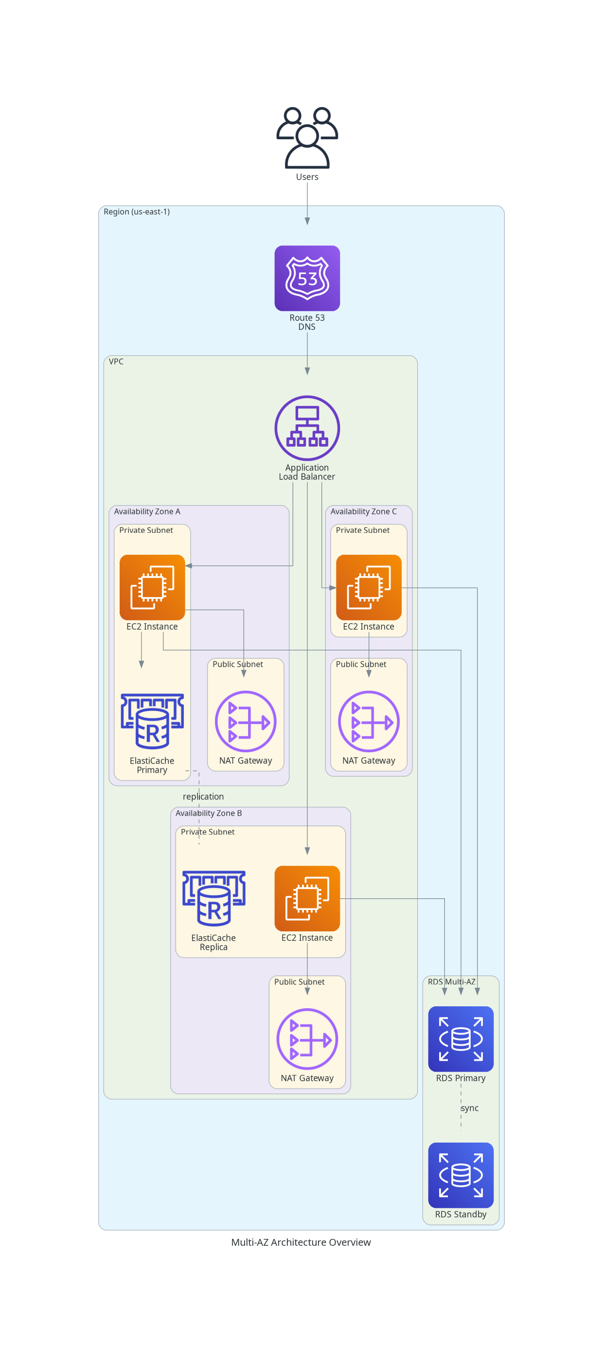 Multi-AZ Architecture Overview