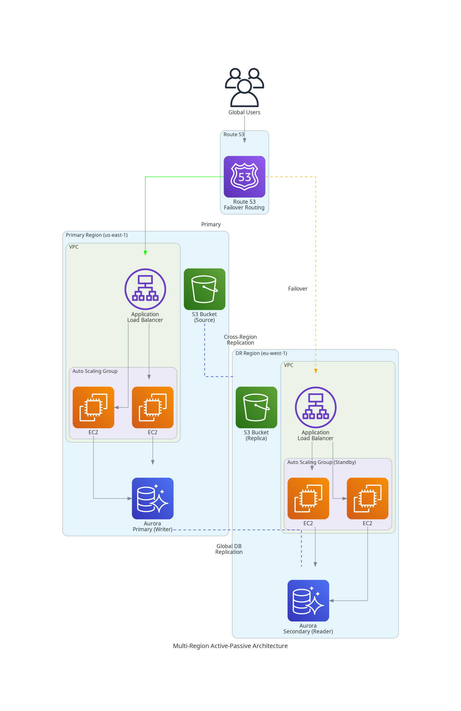 Multi-Region Architecture Overview