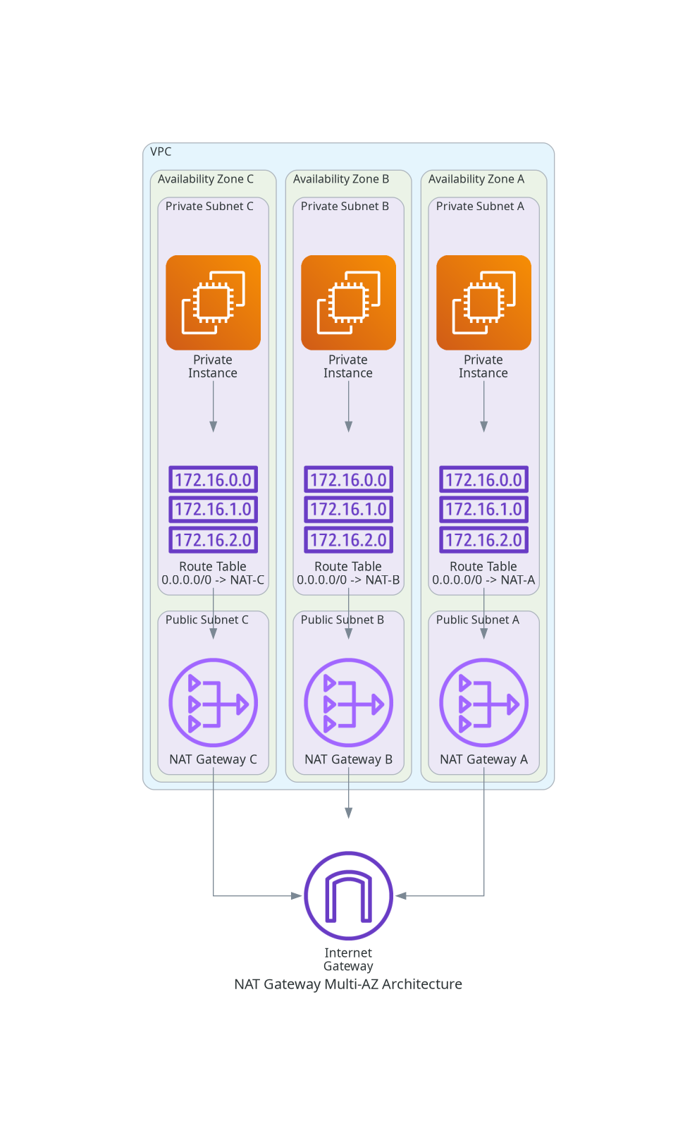 NAT Gateway Multi-AZ Architecture