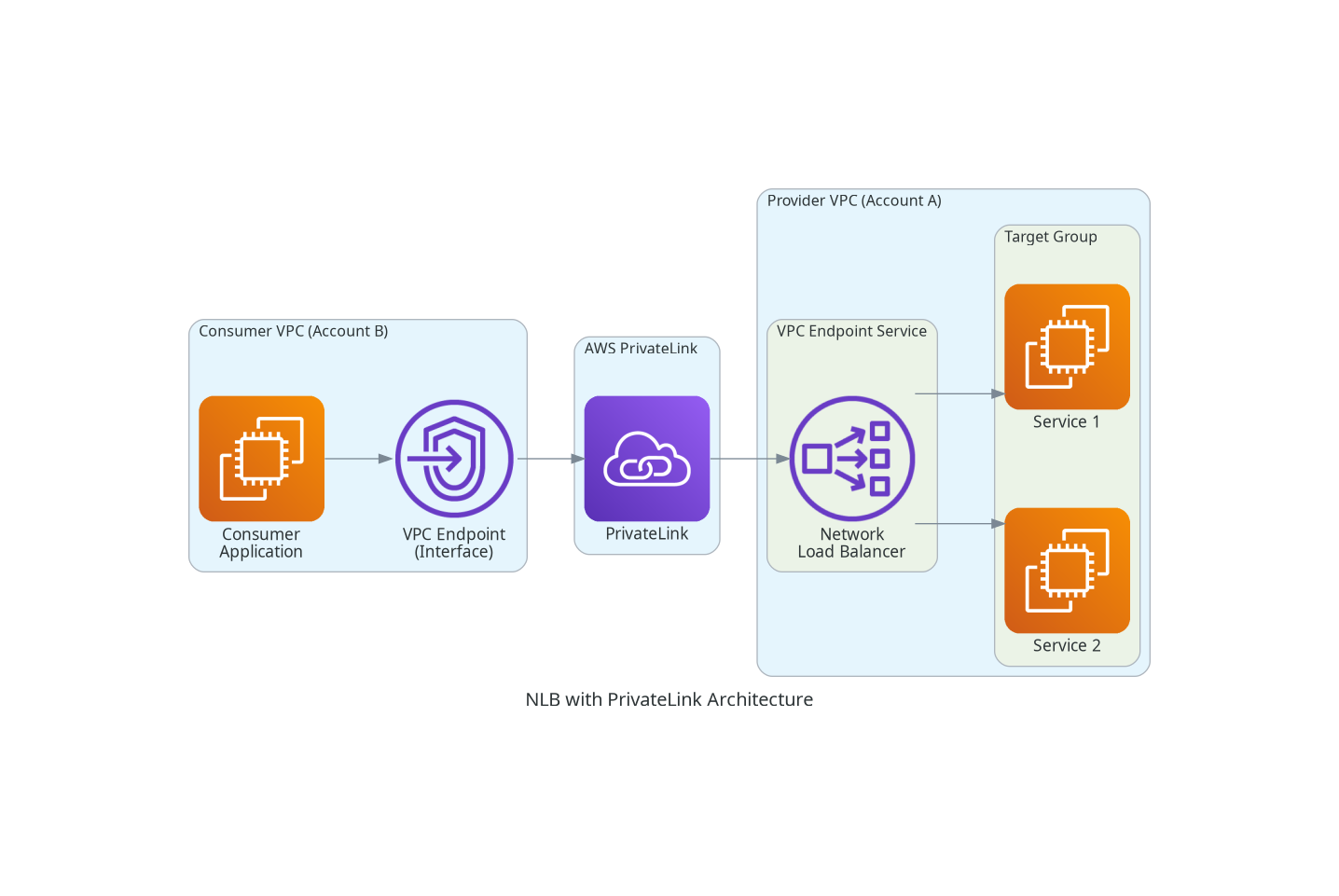 NLB with PrivateLink