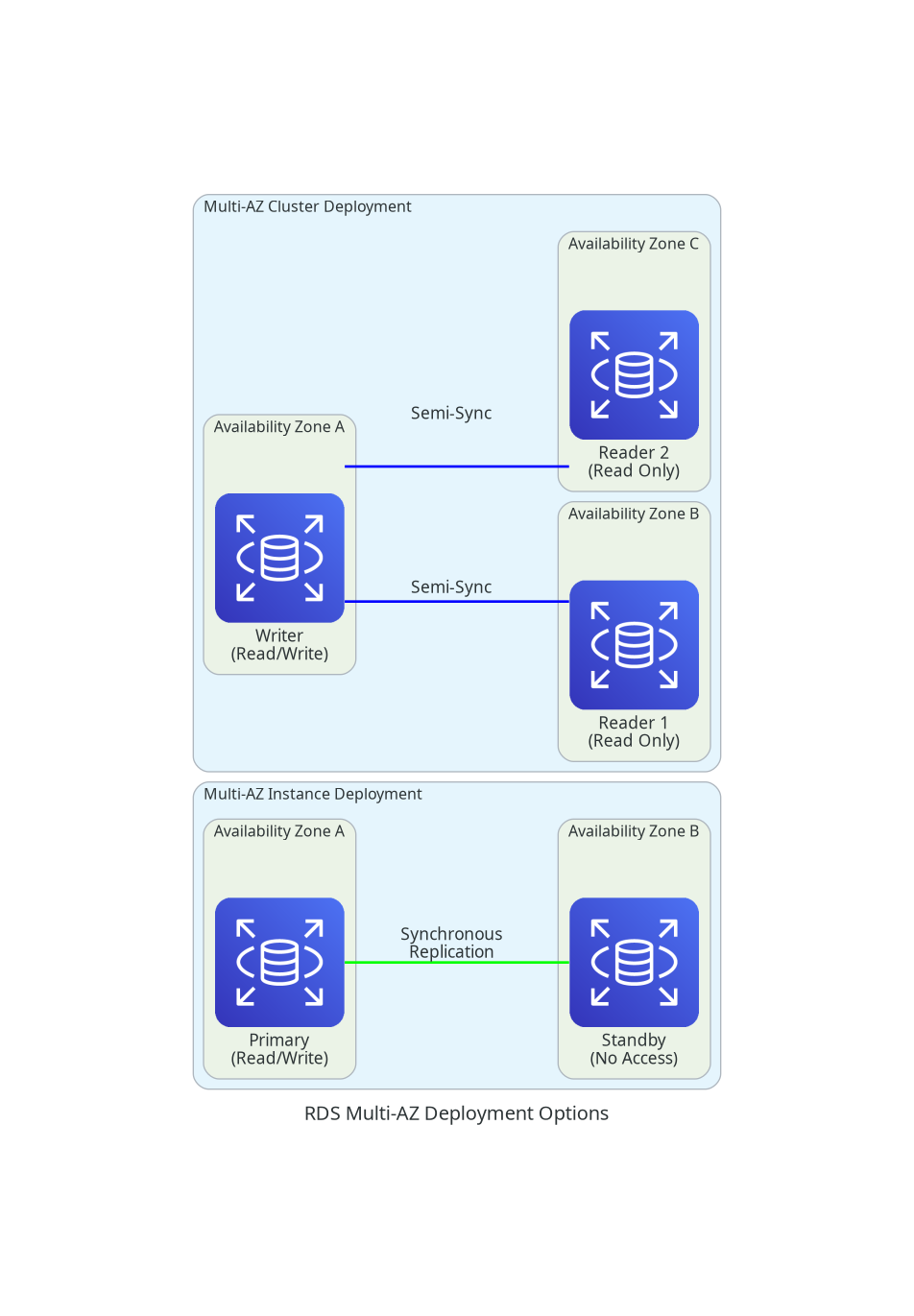 RDS Multi-AZ Deployment Options