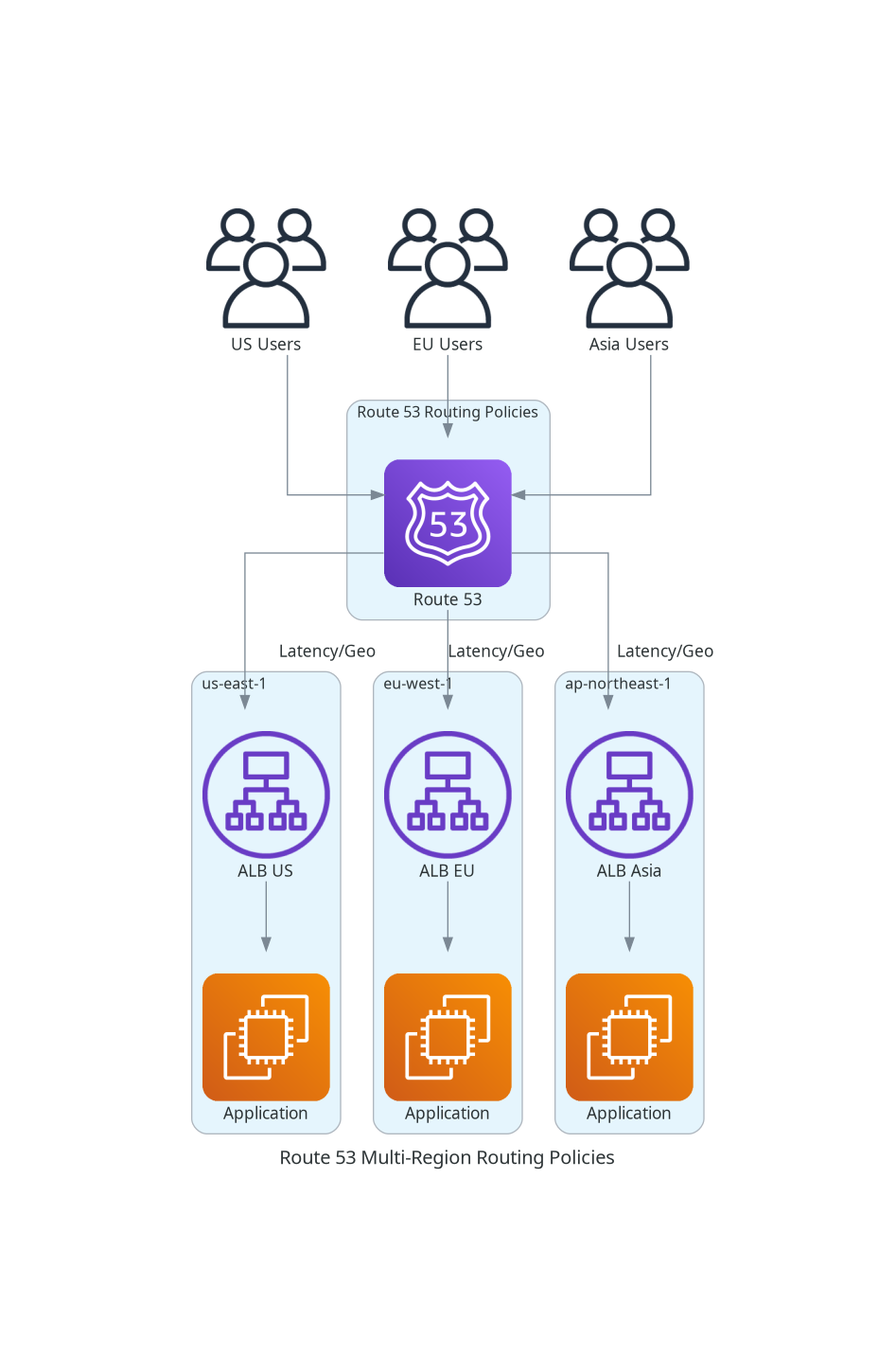 Route 53 Multi-Region Routing Policies