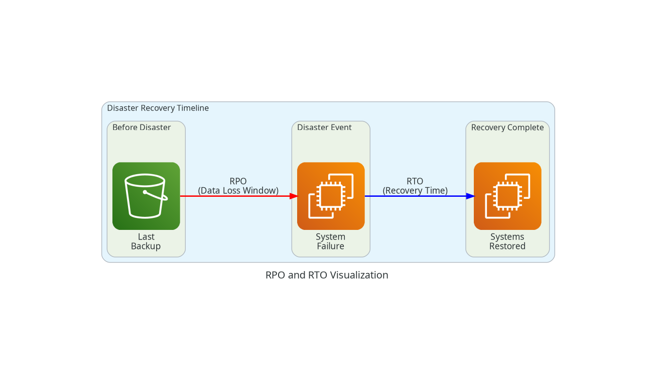 RPO and RTO Visualization