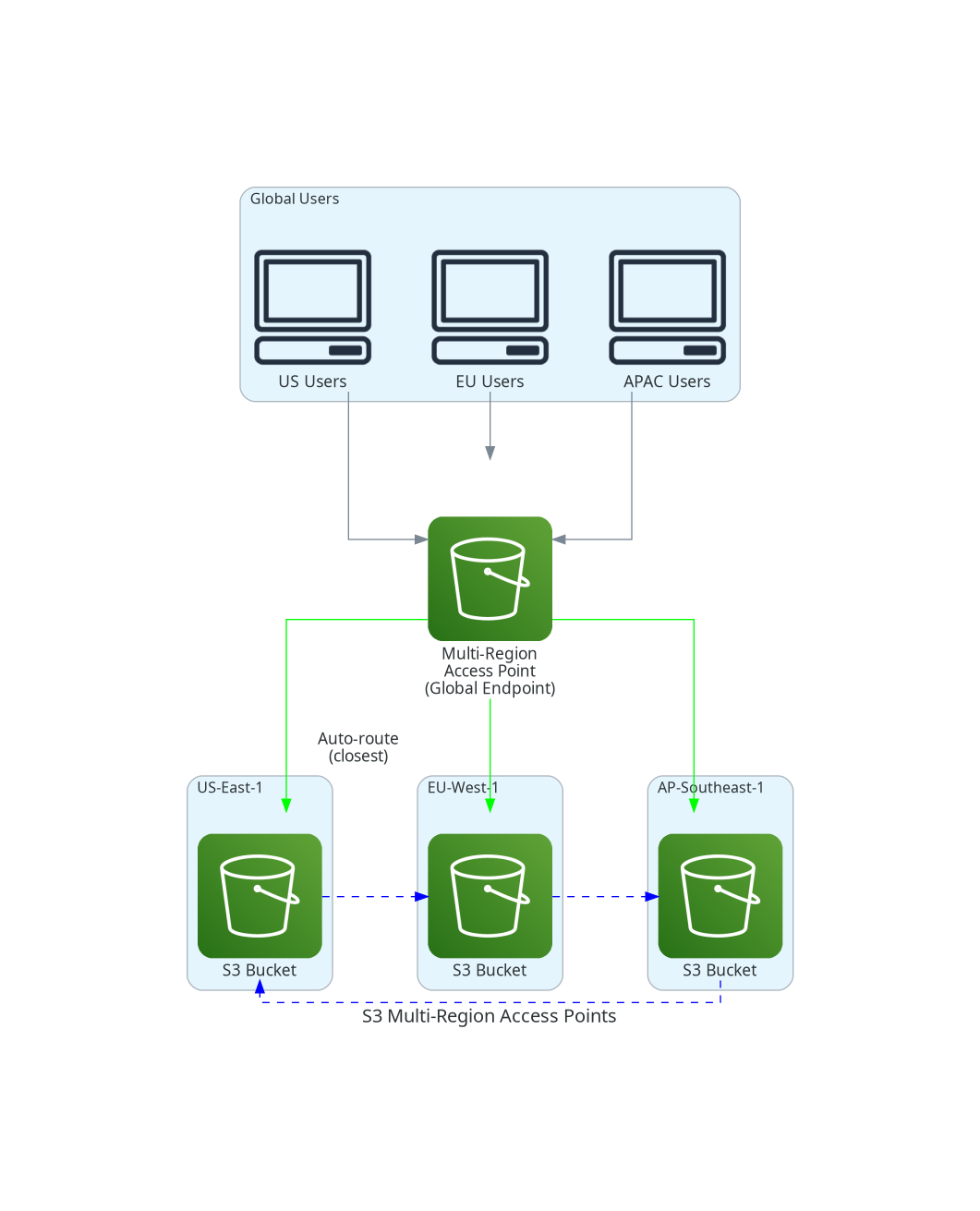 Multi-Region Access Points Architecture