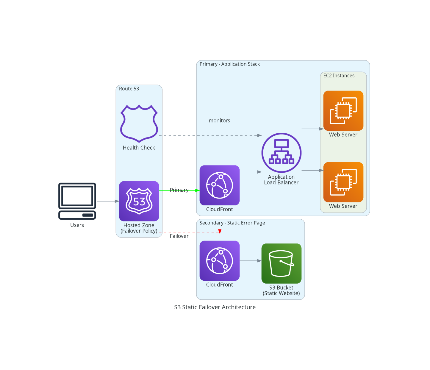 Static Failover to S3