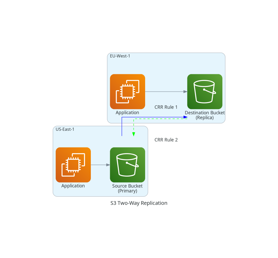Two-Way Replication Architecture