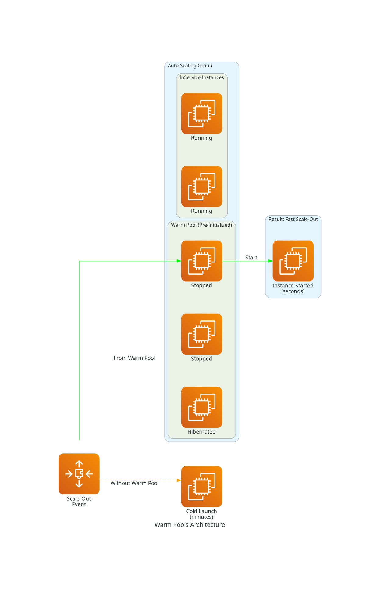 Warm Pools Architecture