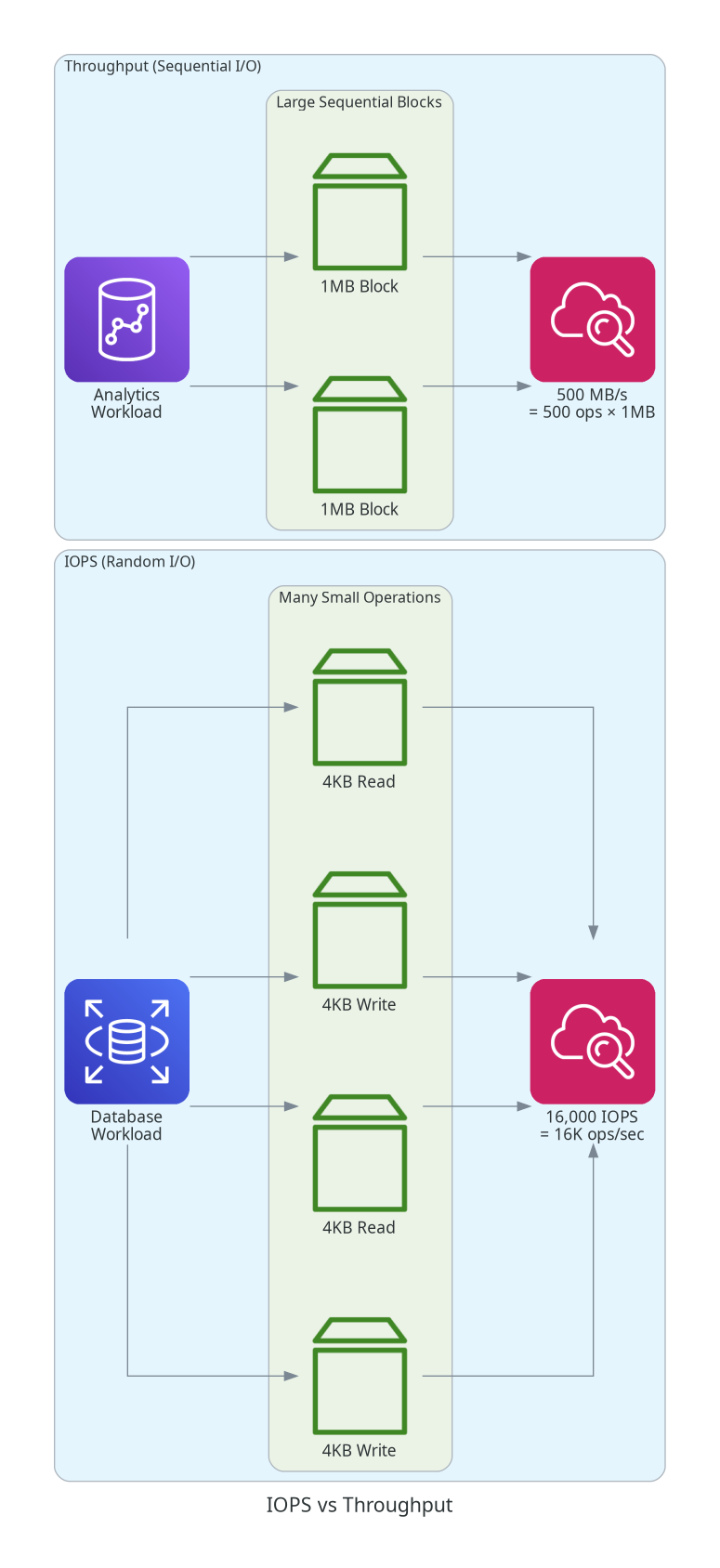 IOPS vs Throughput Explained