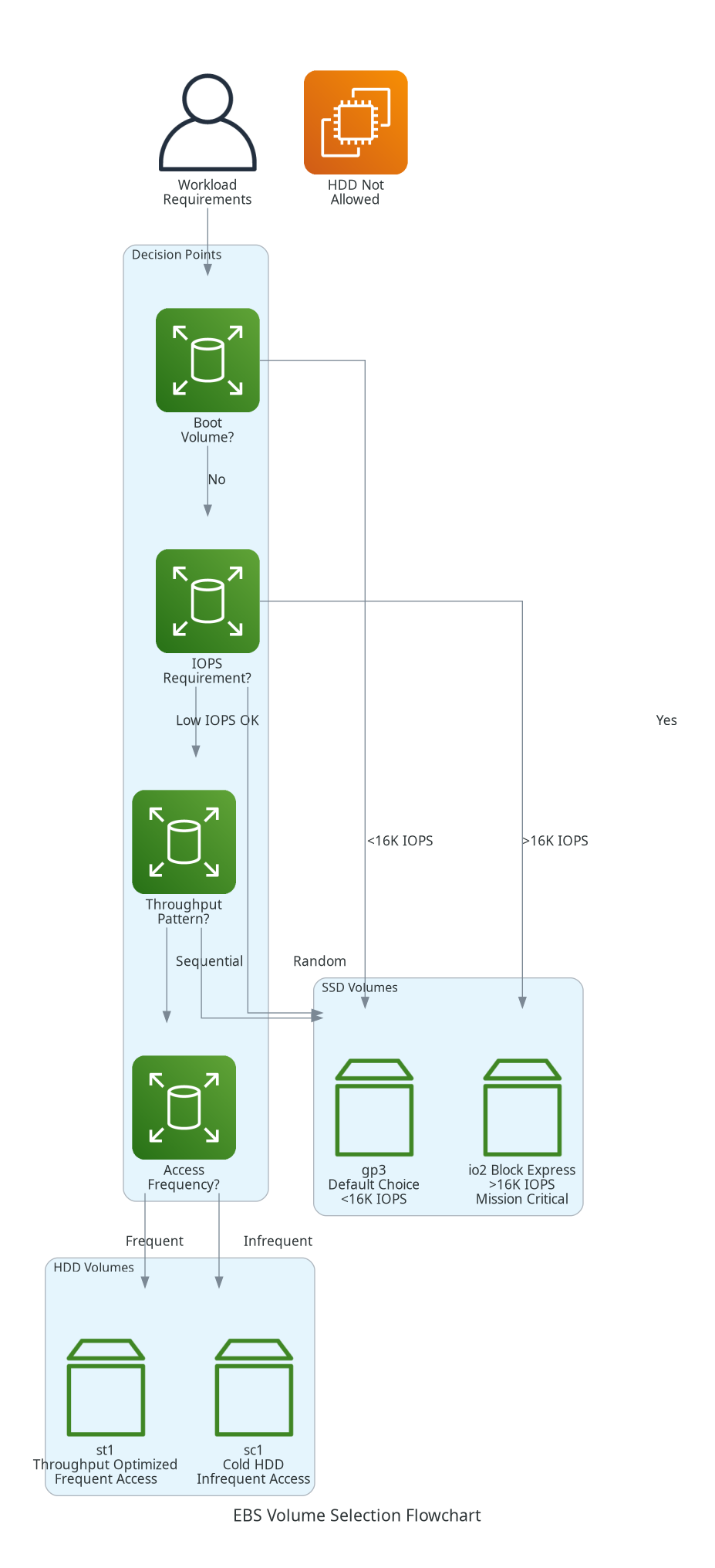 EBS Volume Type Selection