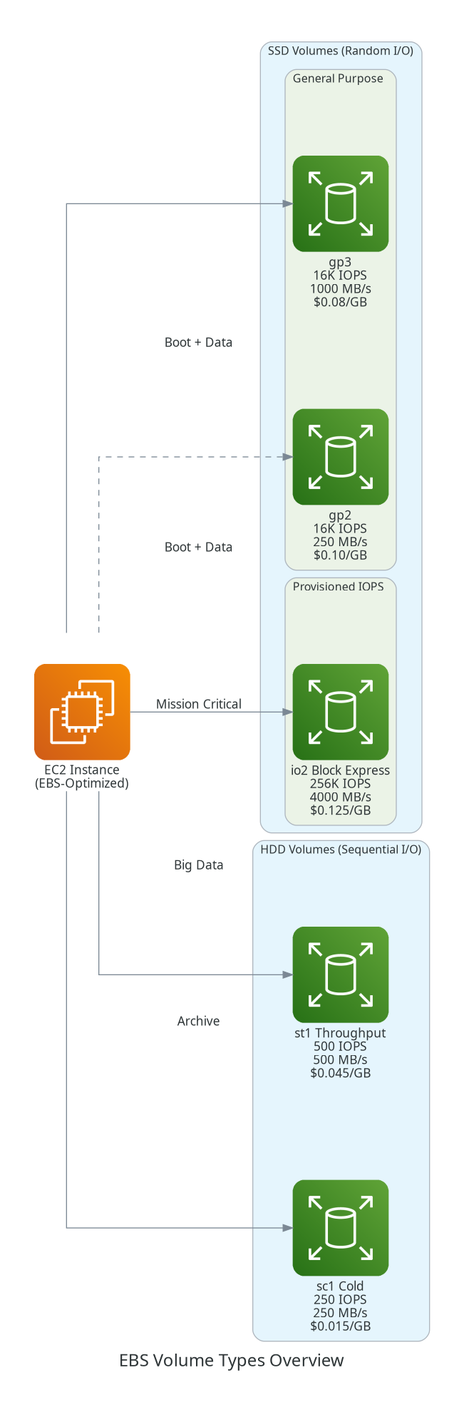 EBS Volume Types Overview