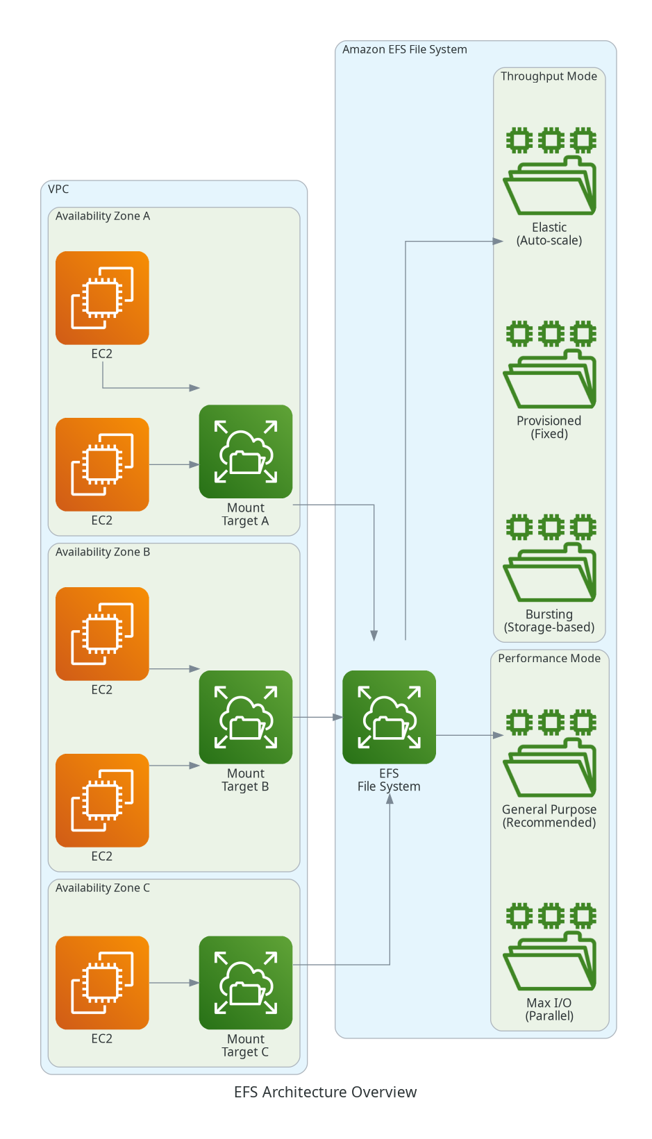 EFS Architecture Overview