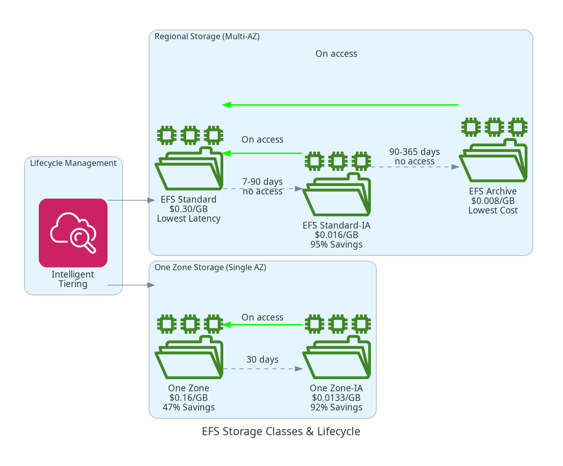 EFS Storage Classes