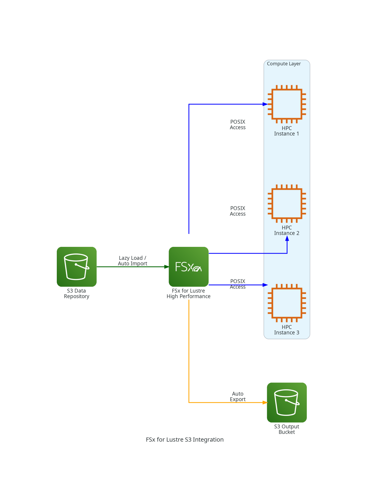 FSx for Lustre S3 Integration