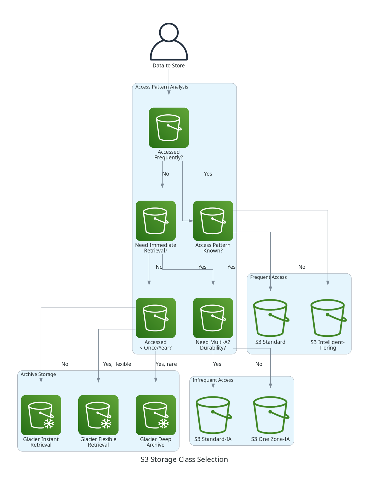 S3 Storage Class Selection Flowchart
