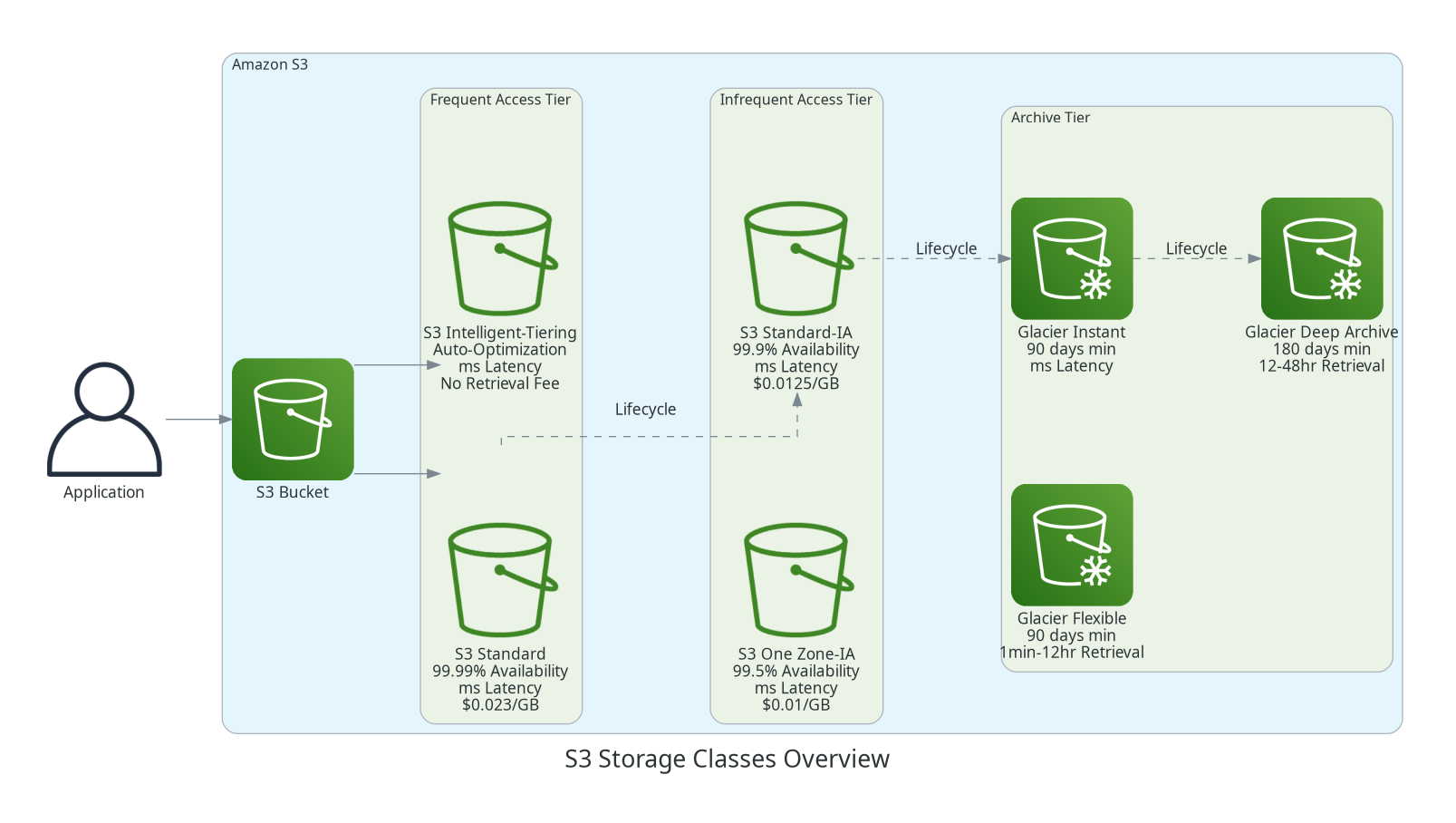 S3 Storage Classes Overview