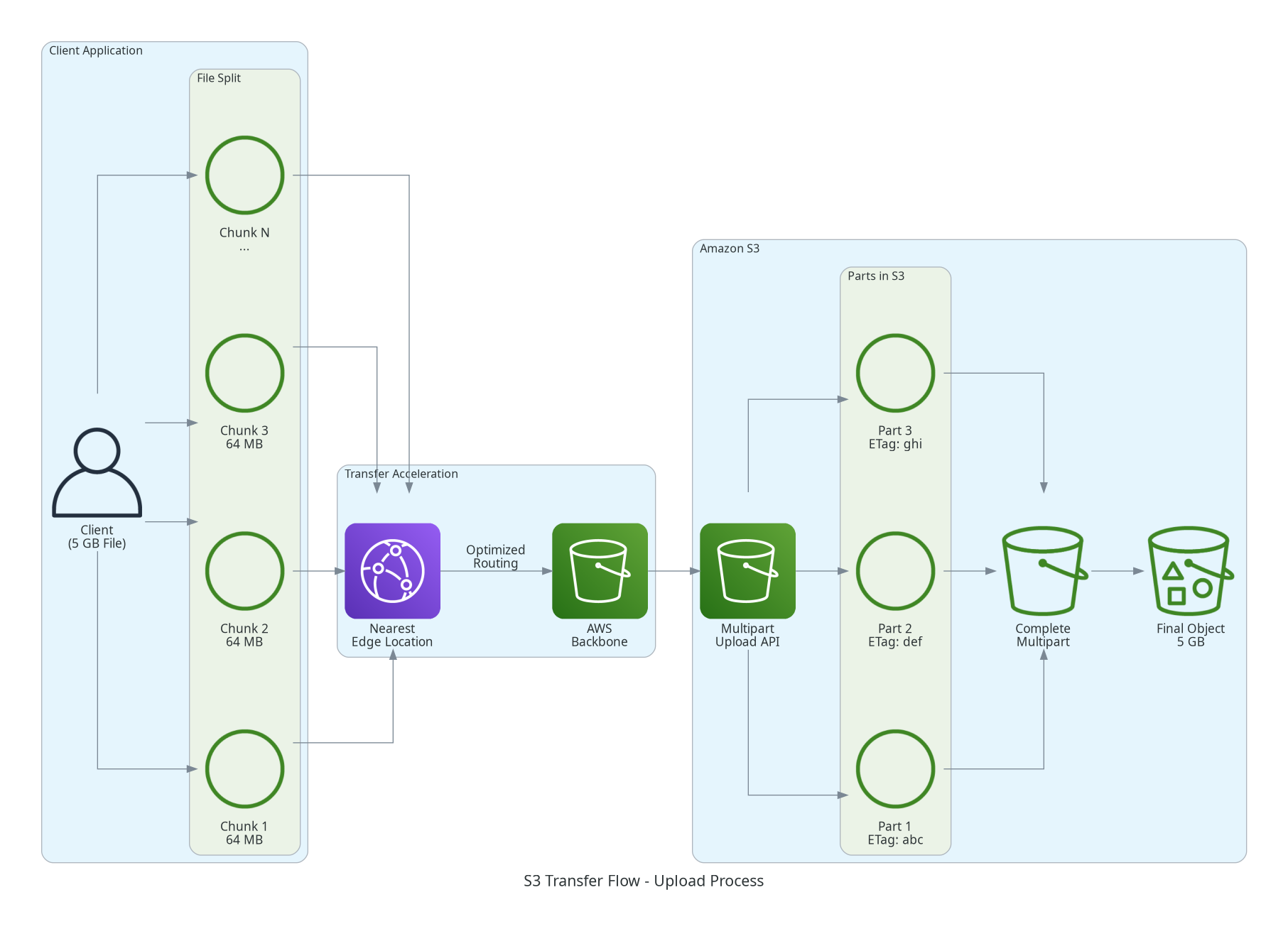 S3 Transfer Optimization Flow