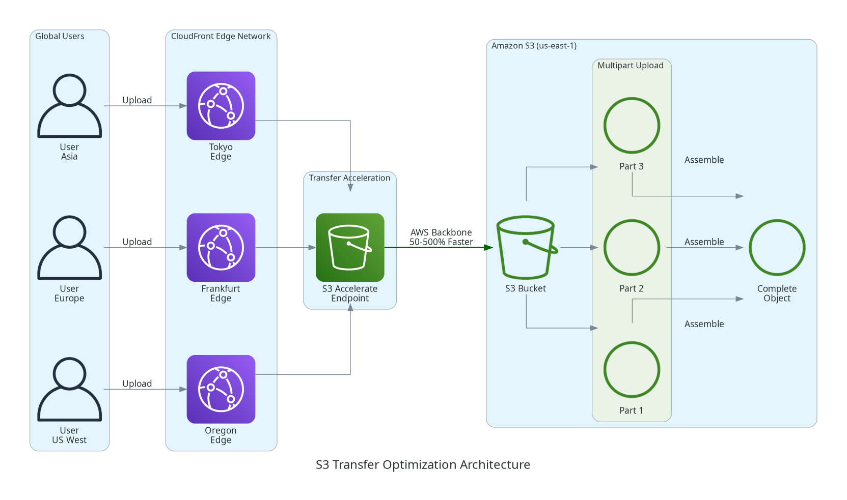 S3 Transfer Optimization Architecture