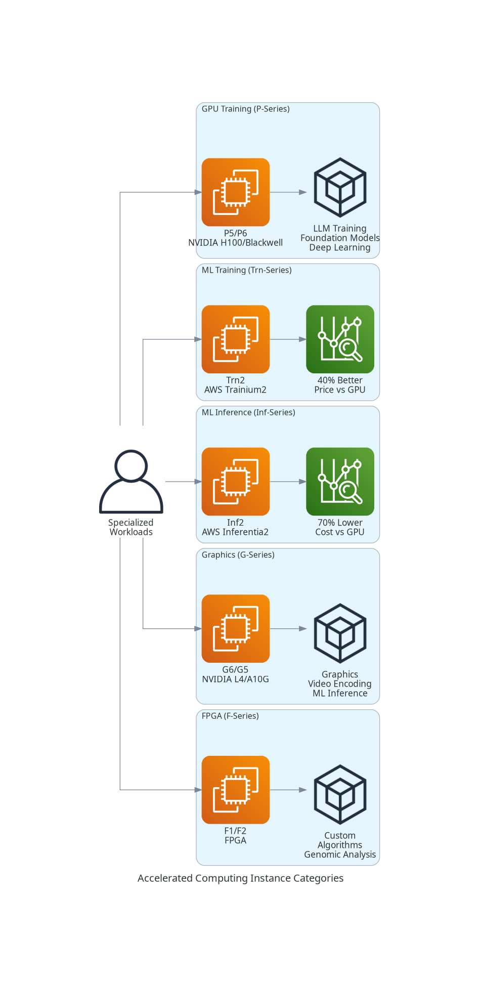 Accelerated Computing Instance Families