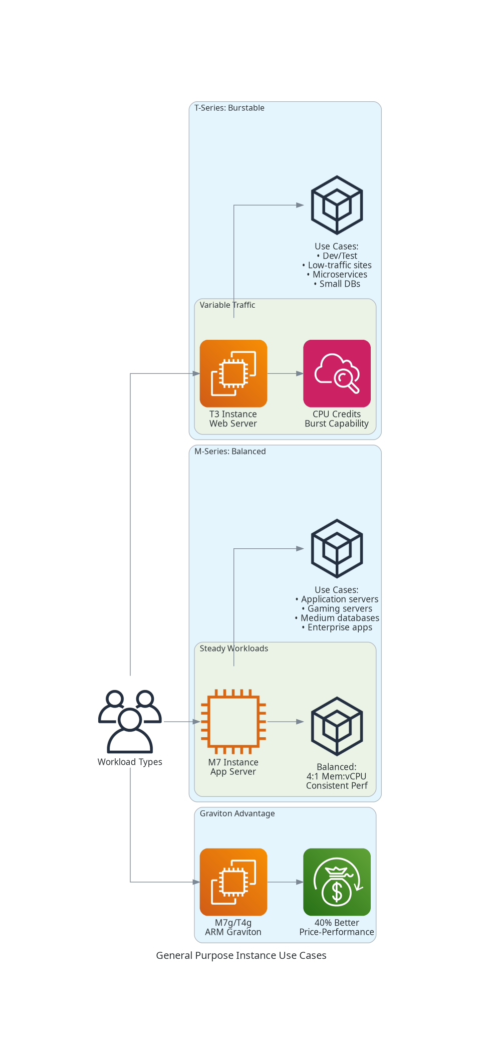 General Purpose Instance Families