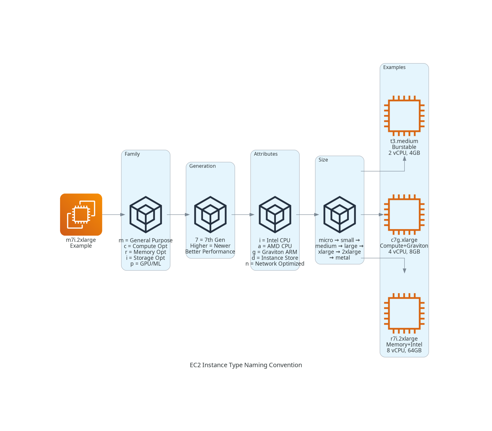 EC2 Instance Type Naming Convention