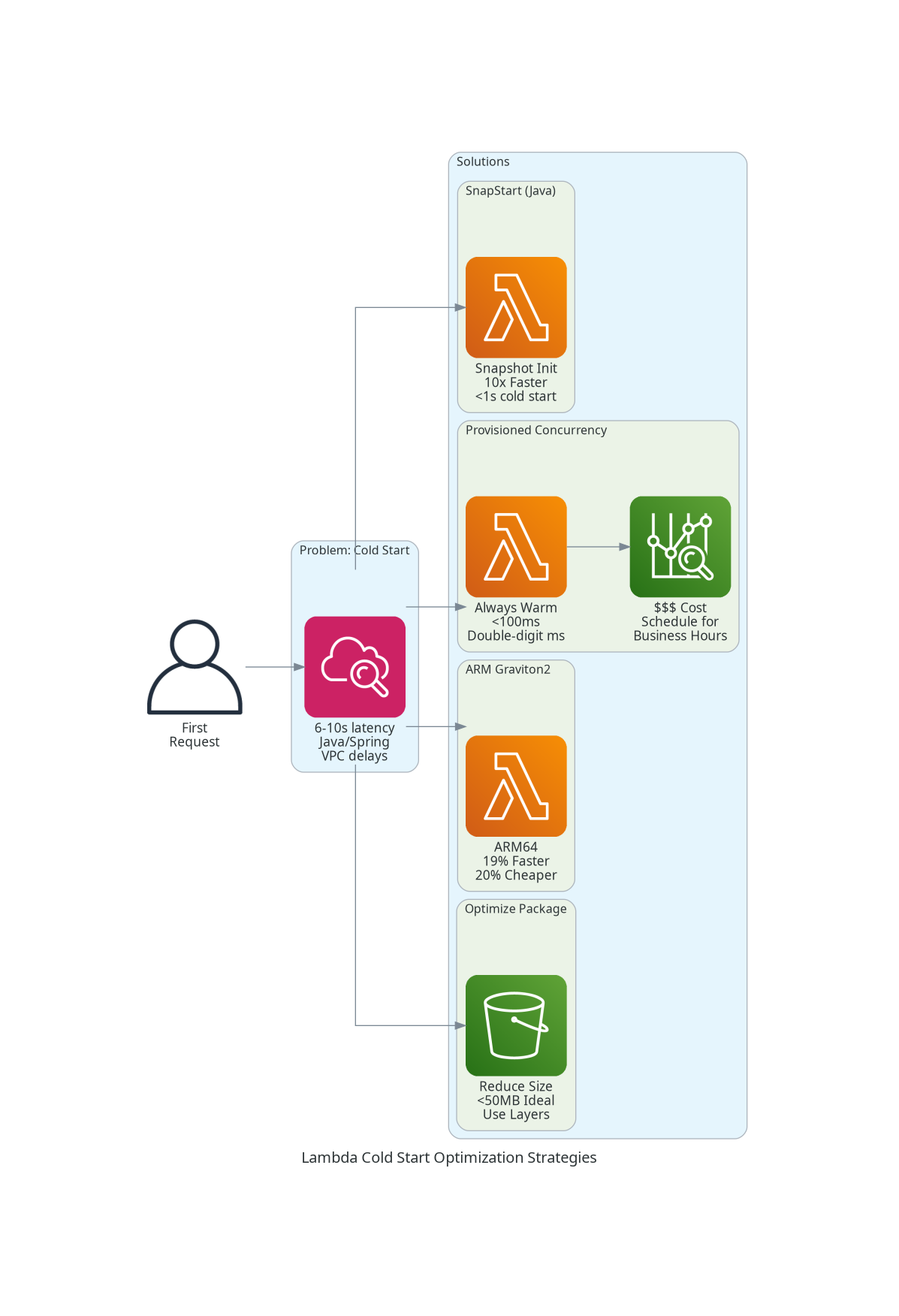 Lambda Cold Start Mitigation Strategies