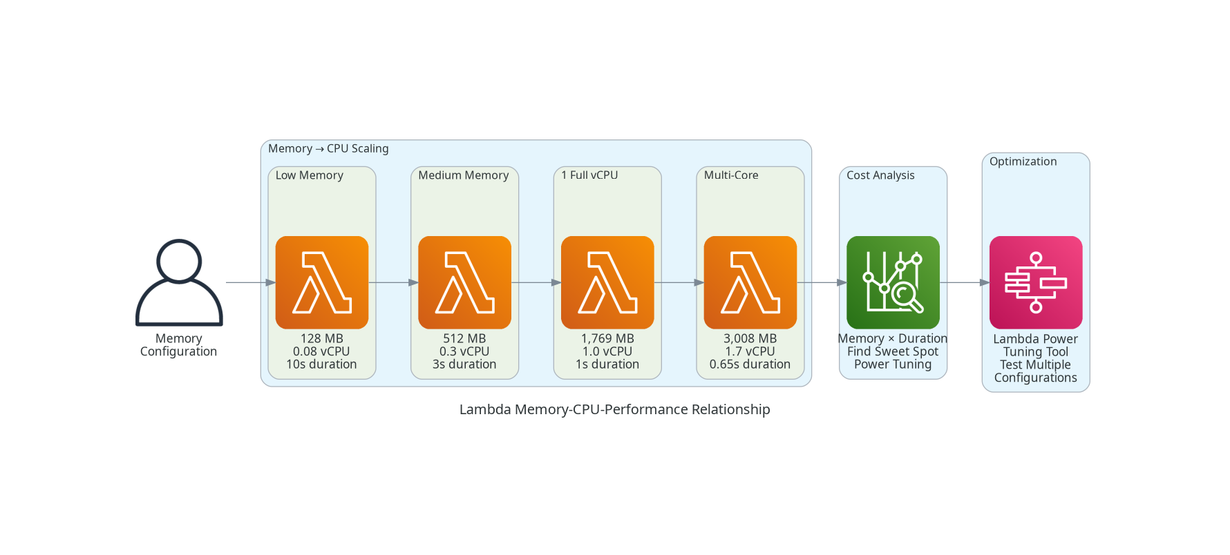 Lambda Memory vs CPU Performance