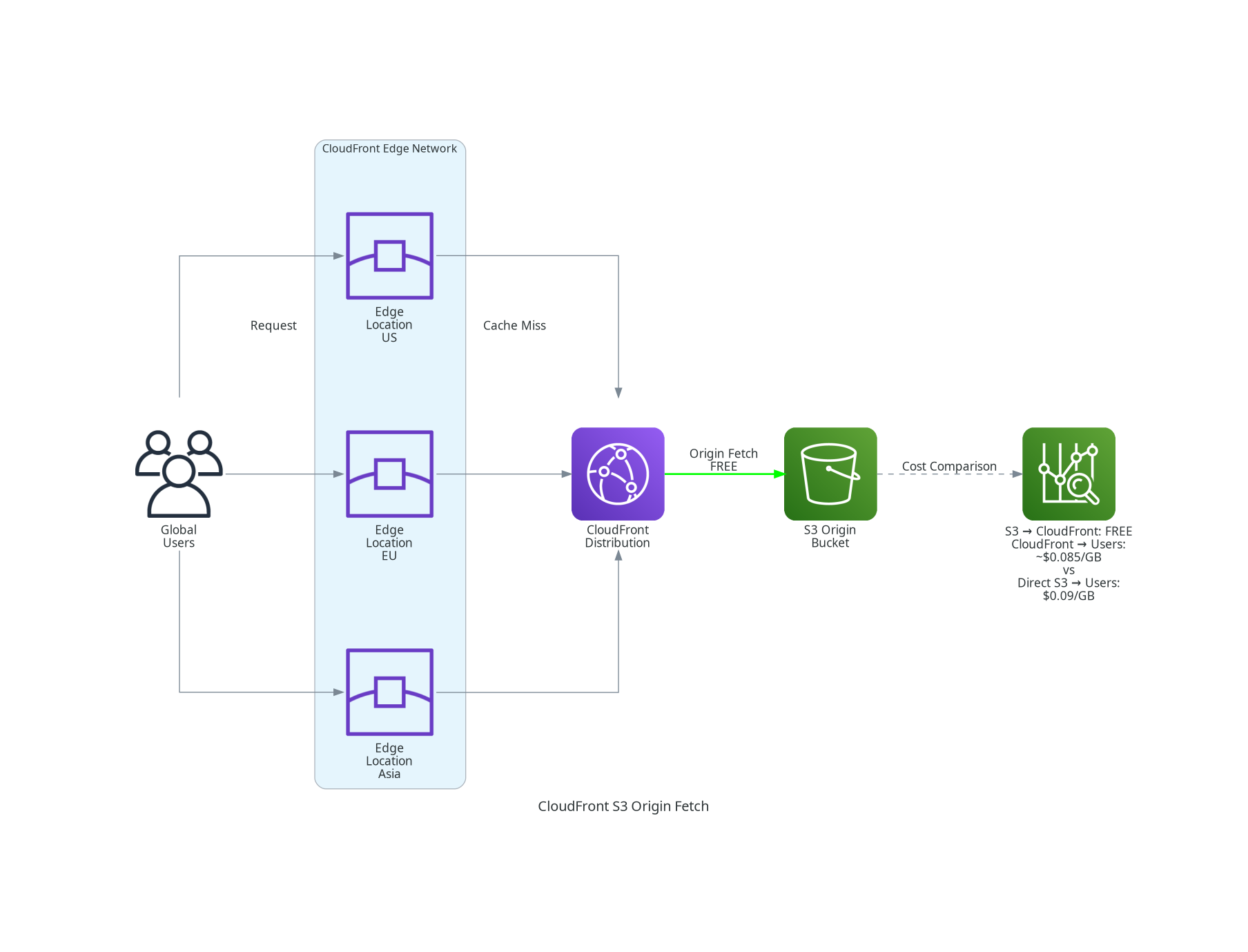 CloudFront Origin Fetch Savings