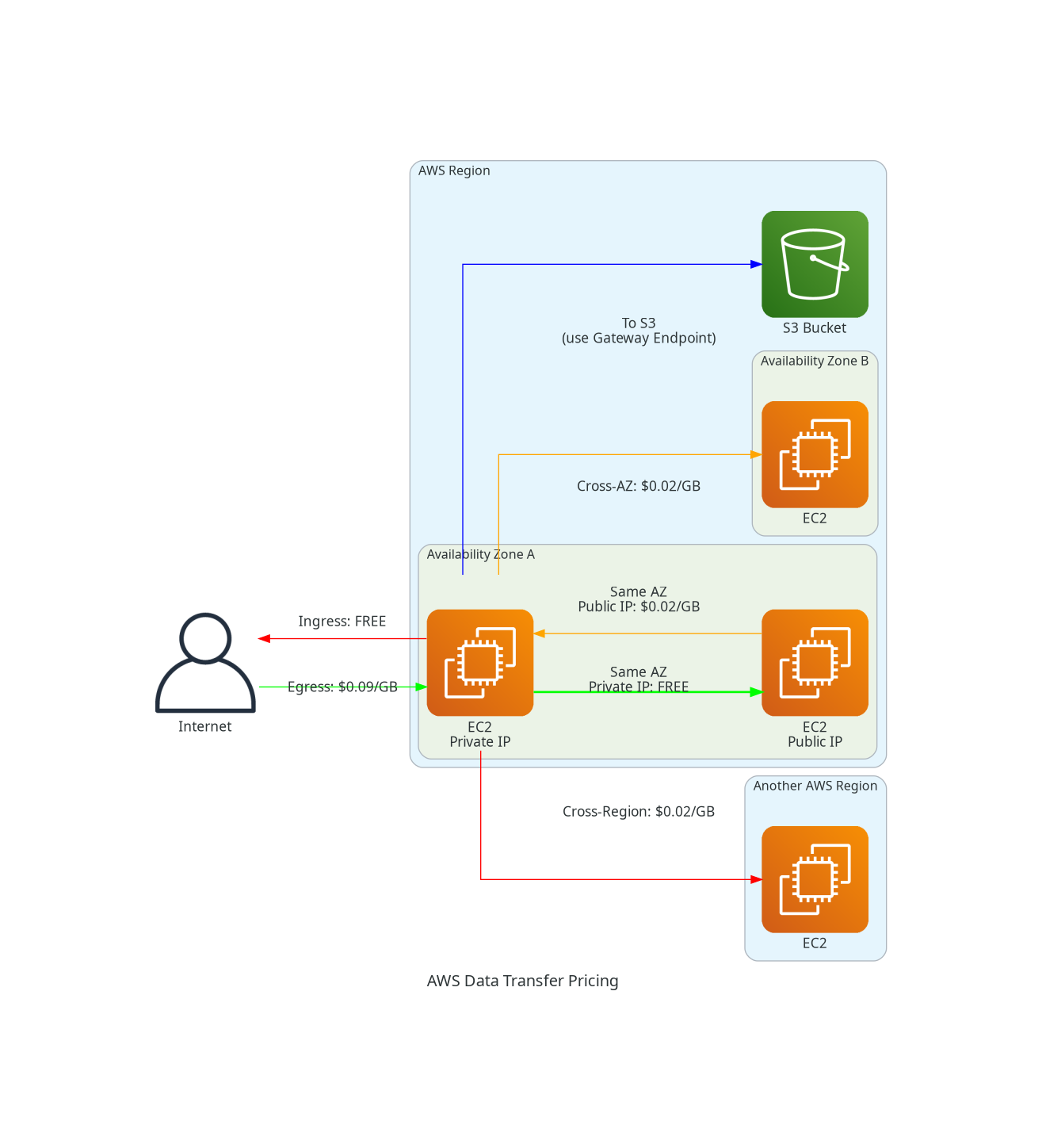 AWS Data Transfer Pricing Zones
