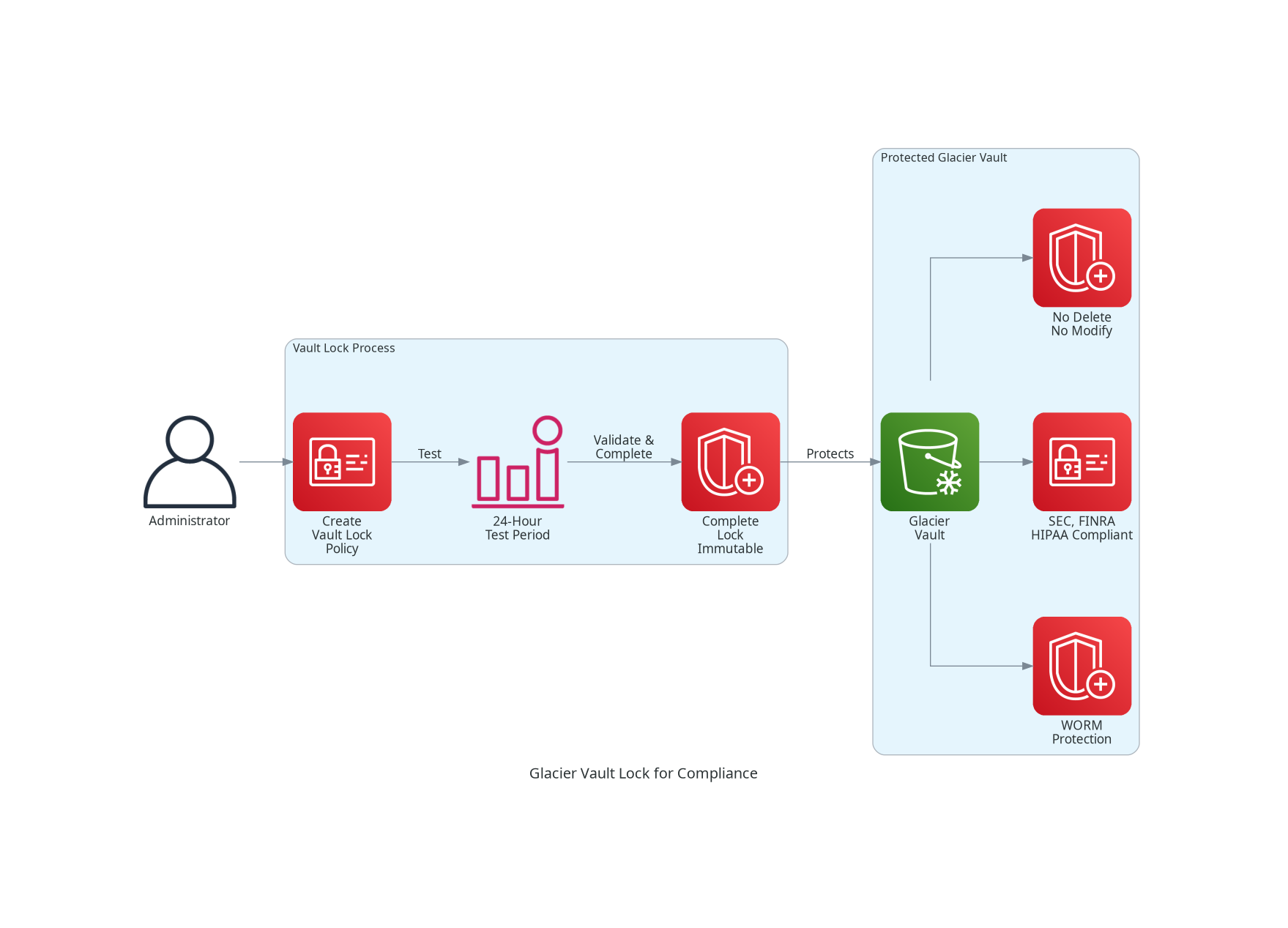 Glacier Vault Lock Architecture