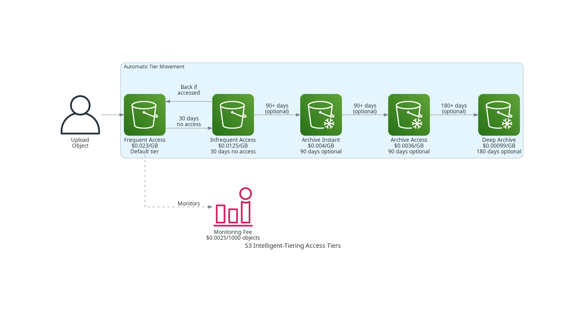 S3 Intelligent-Tiering Access Tiers and Transitions