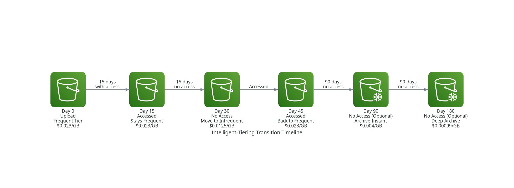 S3 Intelligent-Tiering Transition Timeline
