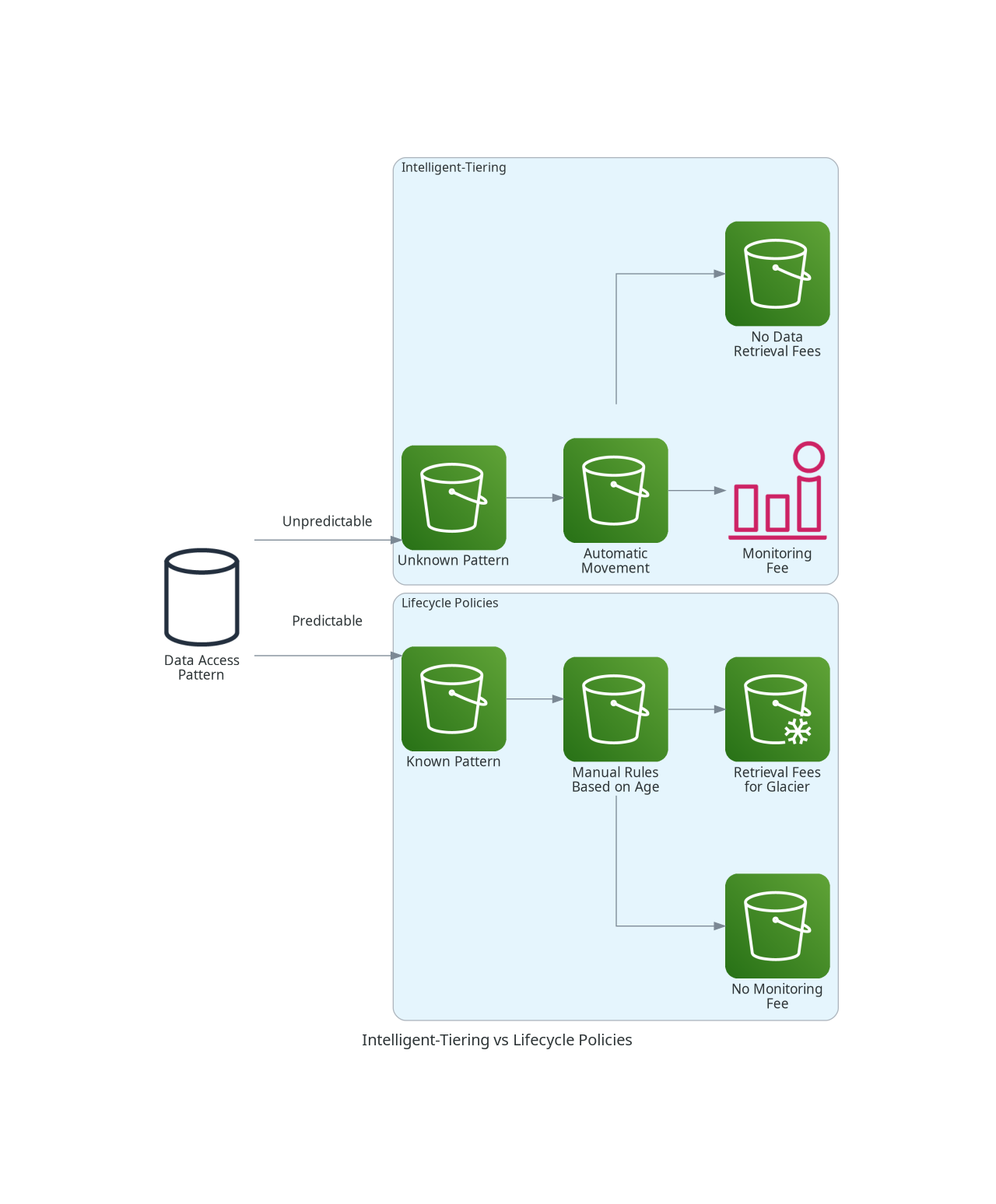 Comparison of Intelligent-Tiering vs Lifecycle Policies