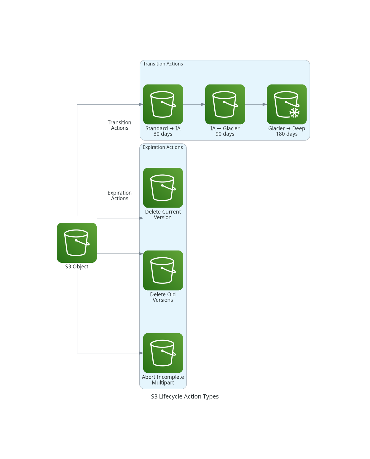 S3 Lifecycle Transition and Expiration Actions