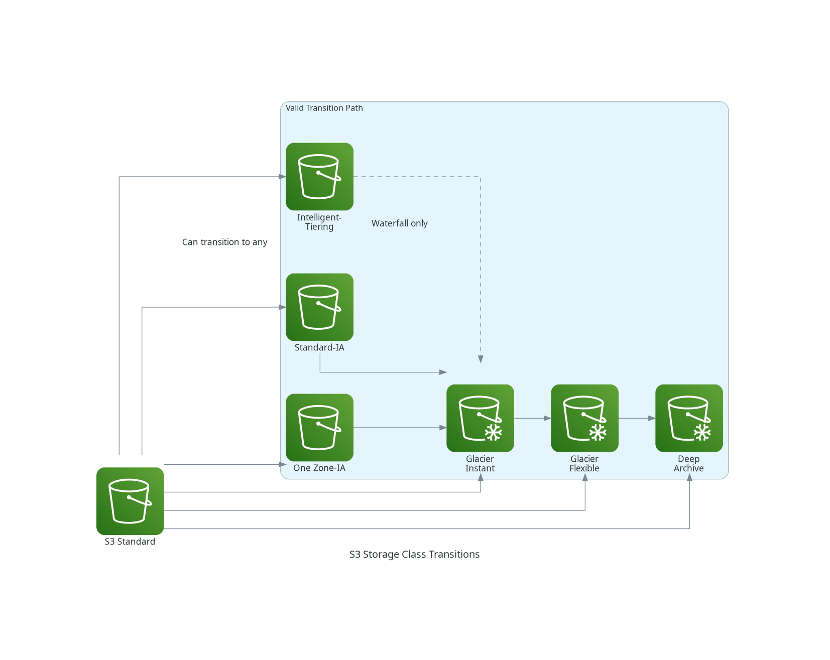 S3 Storage Class Transition Waterfall