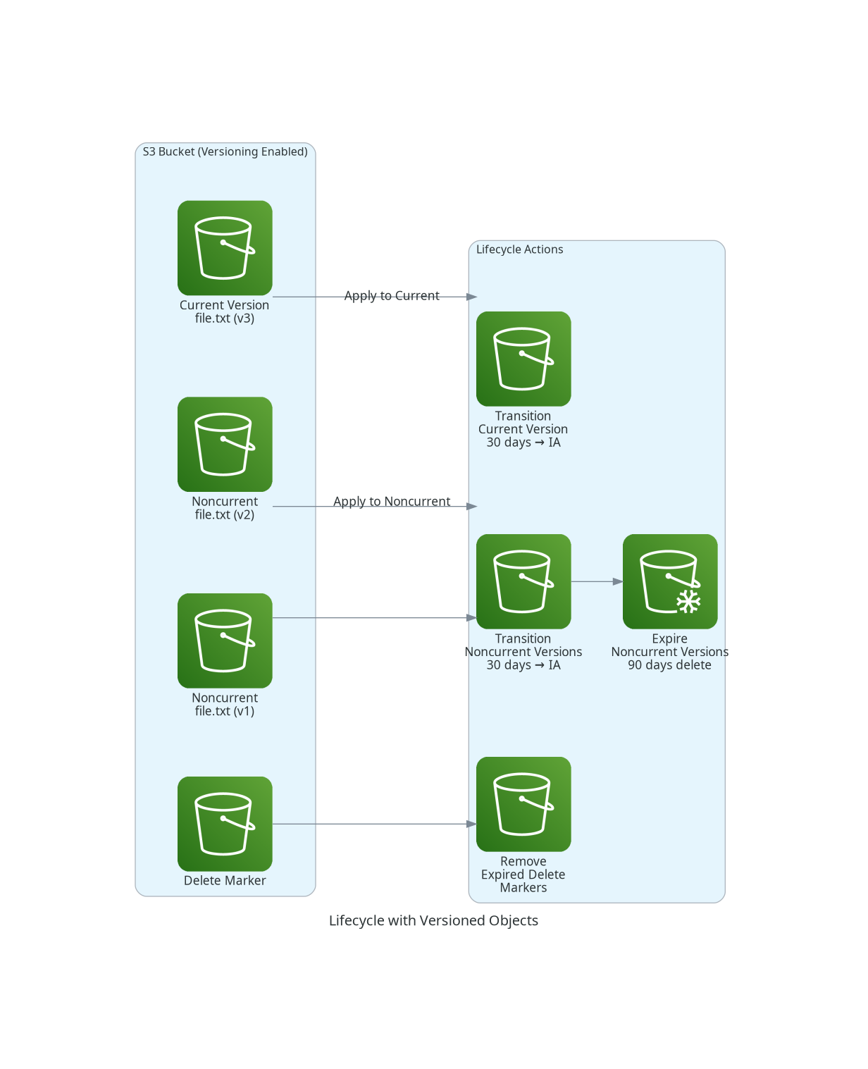 Lifecycle Behavior with Versioned Objects