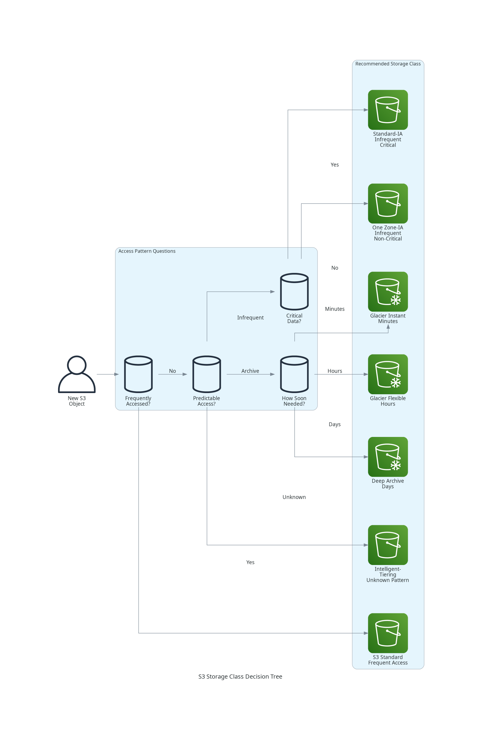 S3 Storage Class Decision Tree