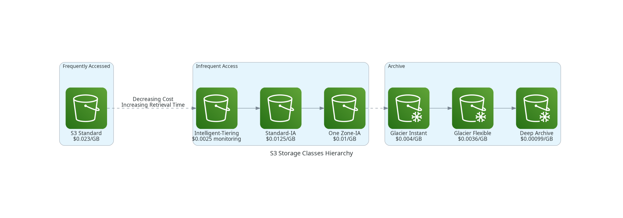 S3 Storage Classes from Frequently Accessed to Archive