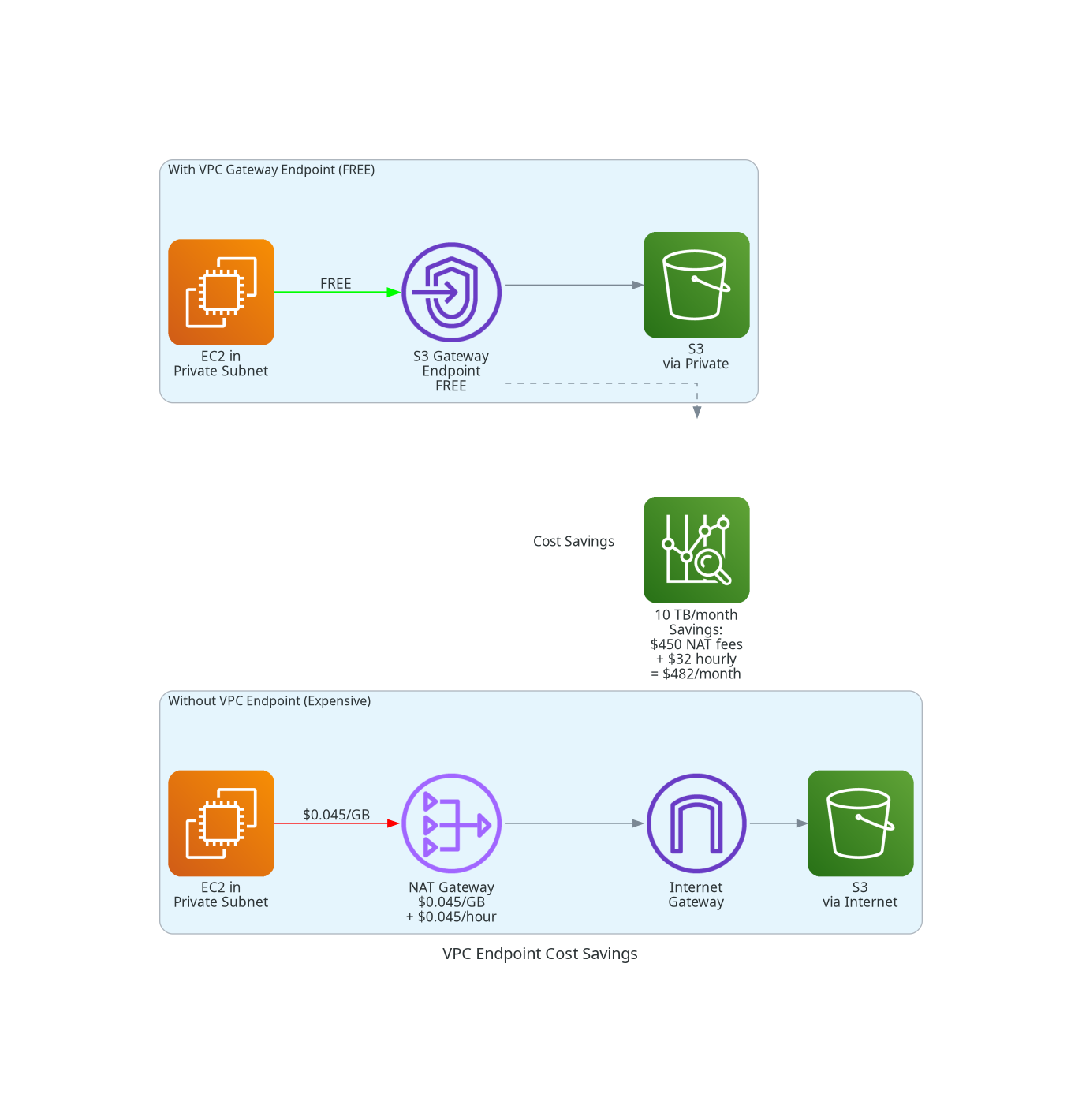 VPC Endpoint Data Transfer Savings