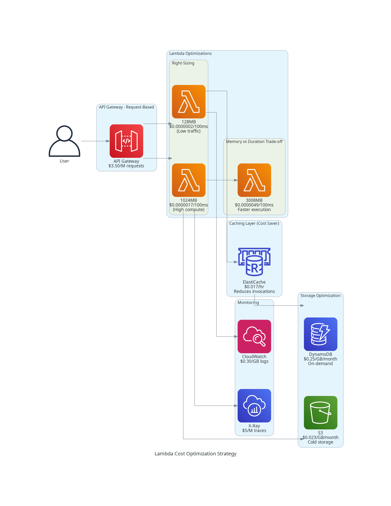 AWS Lambda Pricing Model