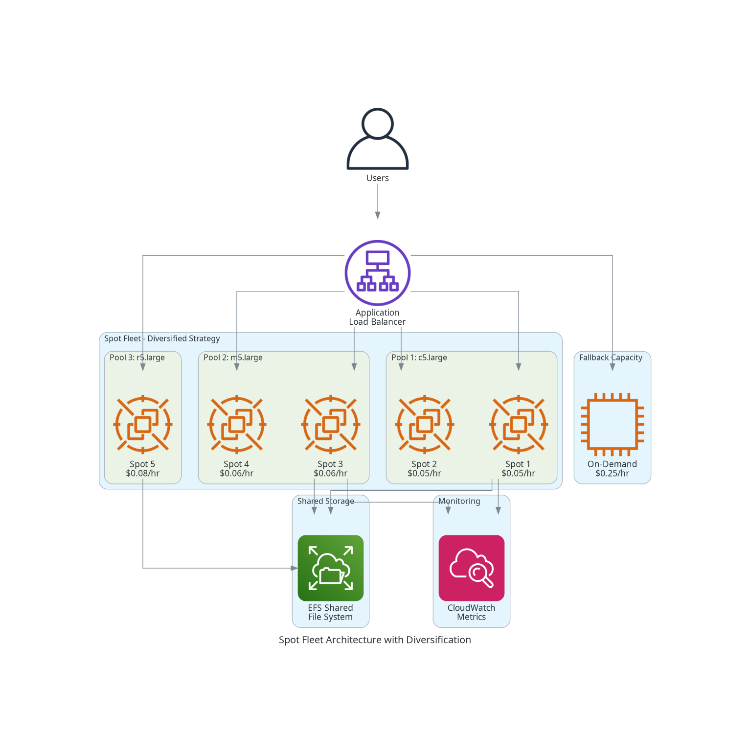 Spot Fleet Architecture