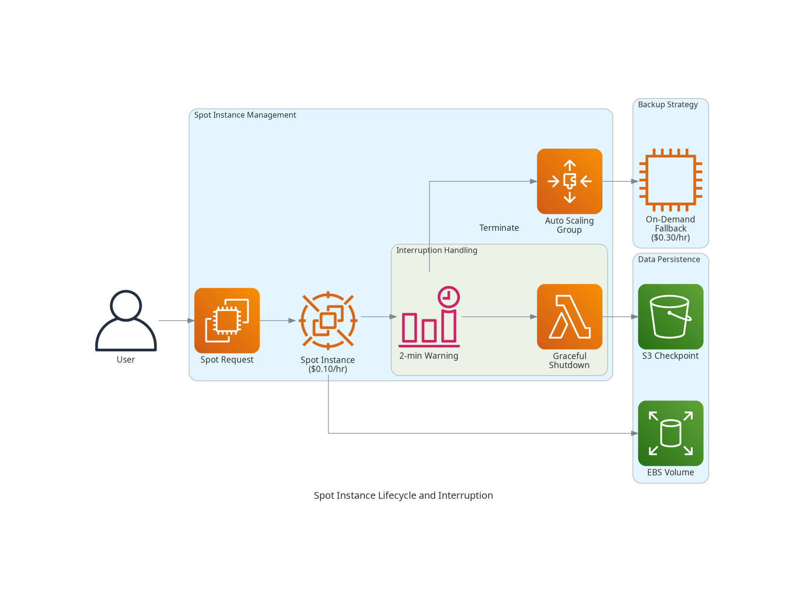 Spot Instance Interruption Handling Flow